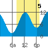 Carry Inlet tide chart for Wednesday, October 5, 2022