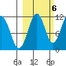 Carry Inlet tide chart for Thursday, October 6, 2022