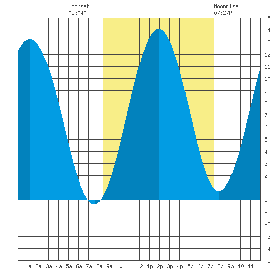 Carry Inlet tide chart for Friday, October 7, 2022