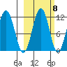 Carry Inlet tide chart for Saturday, October 8, 2022