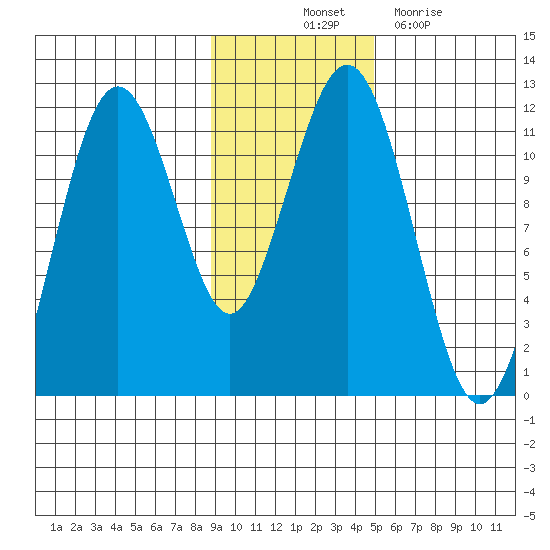 Carry Inlet tide chart for Friday, November 11, 2022