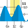Carry Inlet tide chart for Friday, November 11, 2022