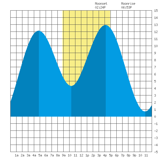 Carry Inlet tide chart for Saturday, November 12, 2022