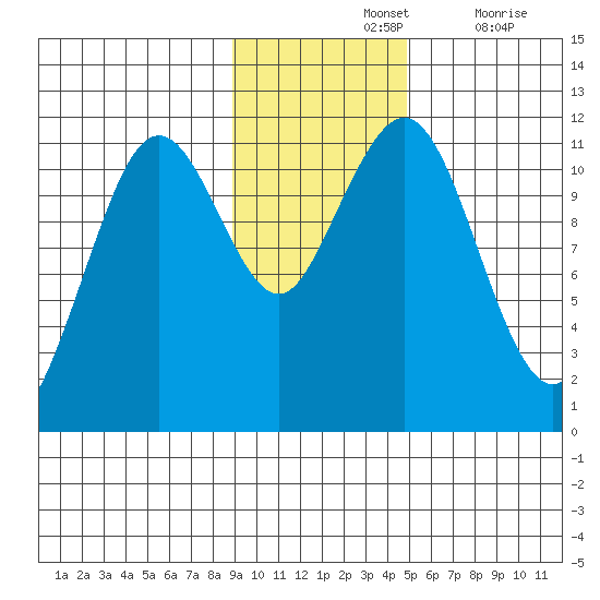 Carry Inlet tide chart for Sunday, November 13, 2022