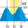 Carry Inlet tide chart for Sunday, November 13, 2022