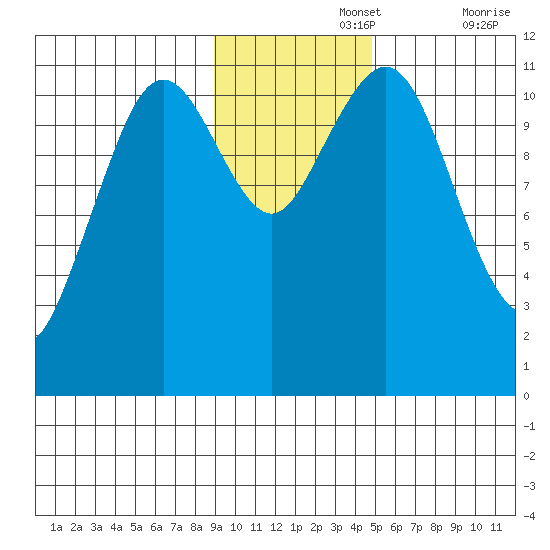 Carry Inlet tide chart for Monday, November 14, 2022