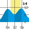 Carry Inlet tide chart for Monday, November 14, 2022