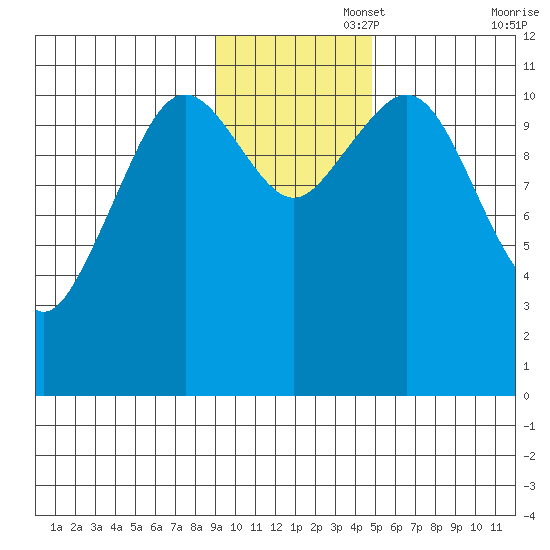 Carry Inlet tide chart for Tuesday, November 15, 2022