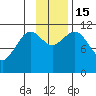 Carry Inlet tide chart for Tuesday, November 15, 2022