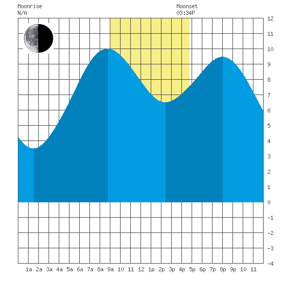 Carry Inlet tide chart for Wednesday, November 16, 2022