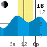 Carry Inlet tide chart for Wednesday, November 16, 2022