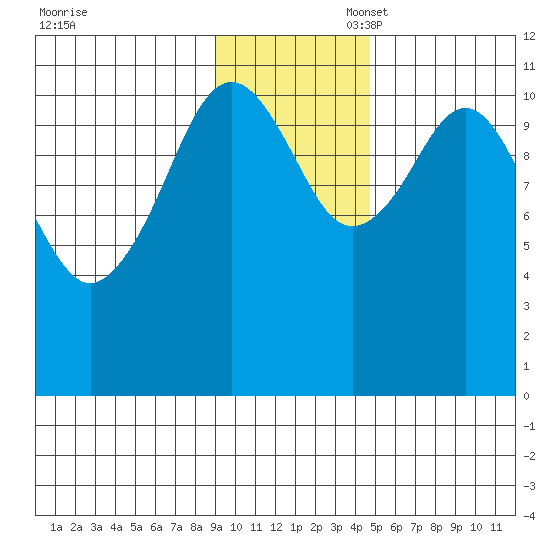 Carry Inlet tide chart for Thursday, November 17, 2022