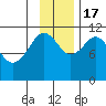 Carry Inlet tide chart for Thursday, November 17, 2022