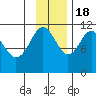 Carry Inlet tide chart for Friday, November 18, 2022