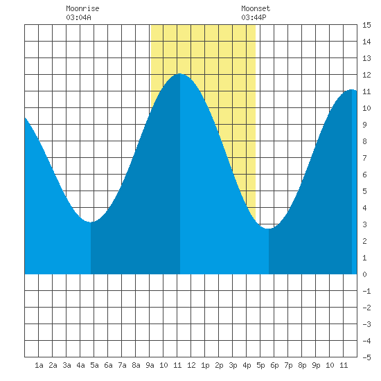 Carry Inlet tide chart for Saturday, November 19, 2022