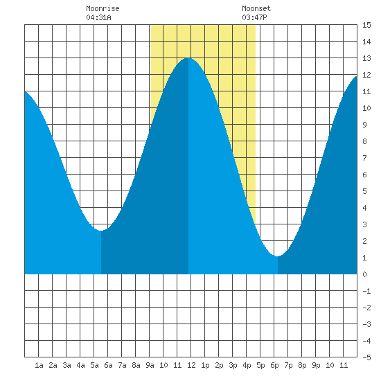 Carry Inlet tide chart for Sunday, November 20, 2022