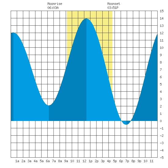 Carry Inlet tide chart for Monday, November 21, 2022