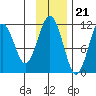 Carry Inlet tide chart for Monday, November 21, 2022