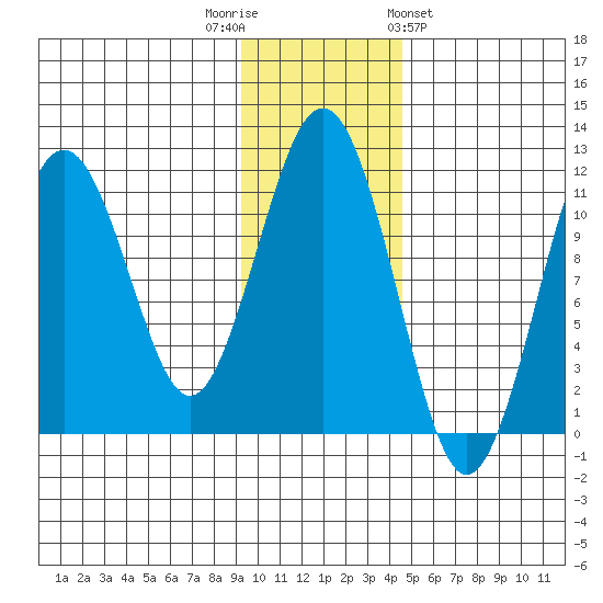 Carry Inlet tide chart for Tuesday, November 22, 2022