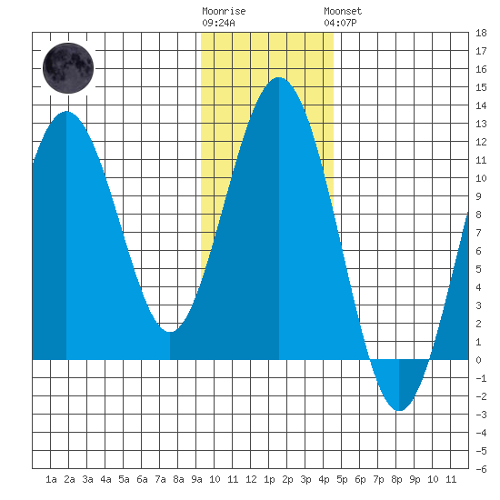 Carry Inlet tide chart for Wednesday, November 23, 2022