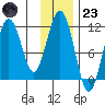 Carry Inlet tide chart for Wednesday, November 23, 2022