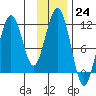 Carry Inlet tide chart for Thursday, November 24, 2022
