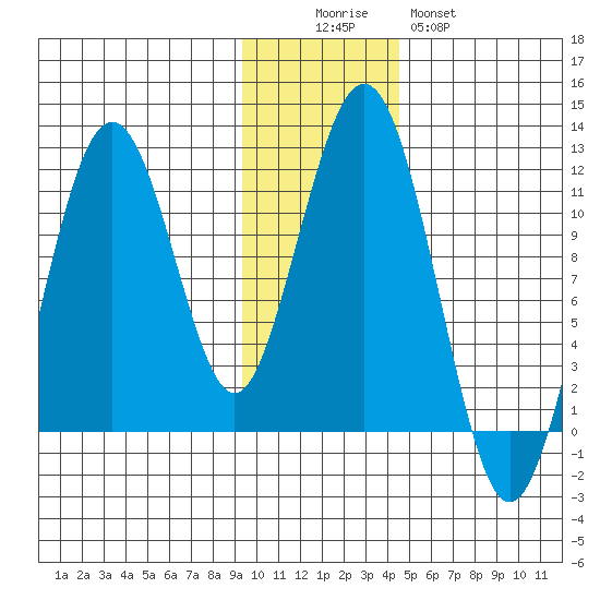 Carry Inlet tide chart for Friday, November 25, 2022