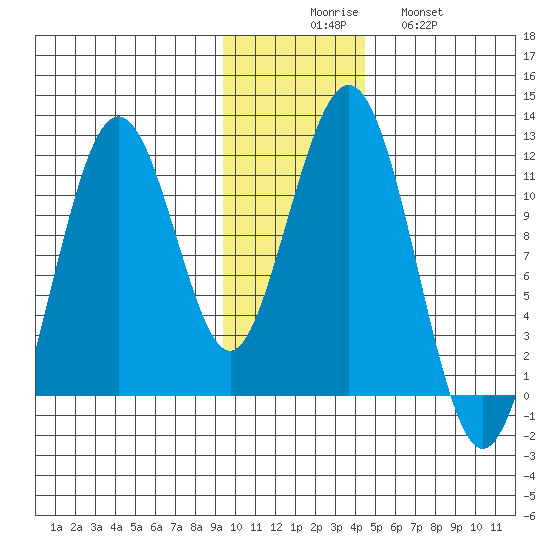 Carry Inlet tide chart for Saturday, November 26, 2022