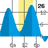 Carry Inlet tide chart for Saturday, November 26, 2022