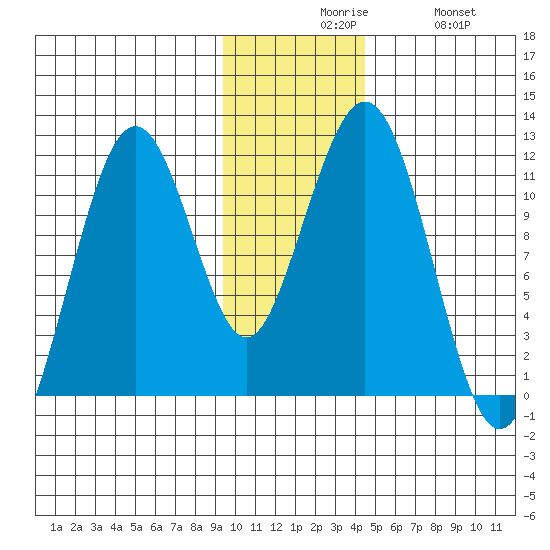 Carry Inlet tide chart for Sunday, November 27, 2022