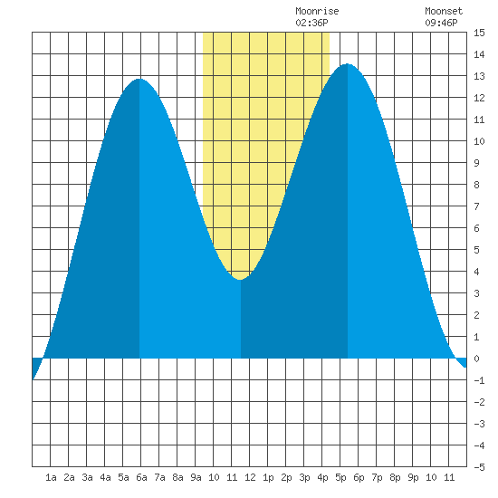 Carry Inlet tide chart for Monday, November 28, 2022