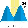Carry Inlet tide chart for Monday, November 28, 2022