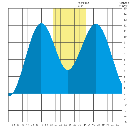 Carry Inlet tide chart for Tuesday, November 29, 2022