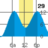 Carry Inlet tide chart for Tuesday, November 29, 2022