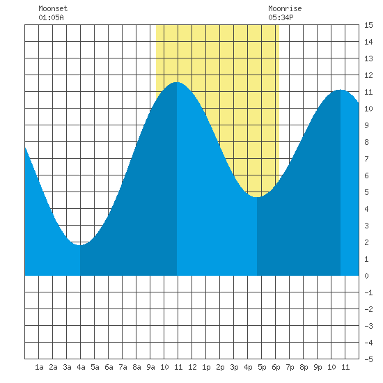 Carry Inlet tide chart for Wednesday, November 2, 2022