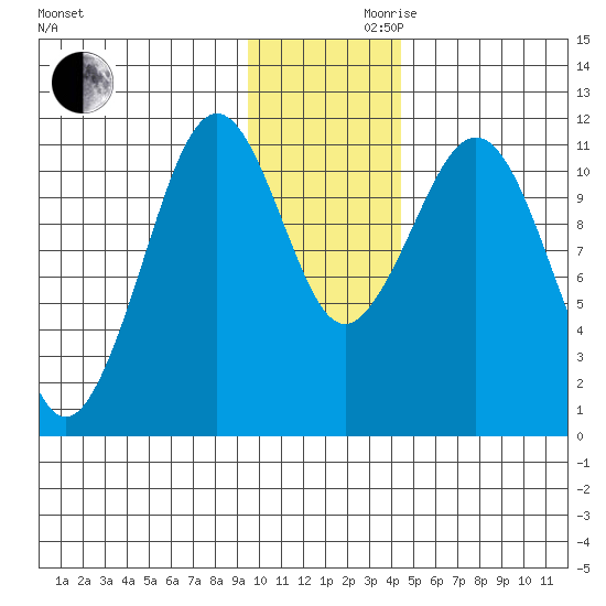 Carry Inlet tide chart for Wednesday, November 30, 2022