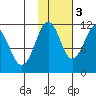 Carry Inlet tide chart for Thursday, November 3, 2022