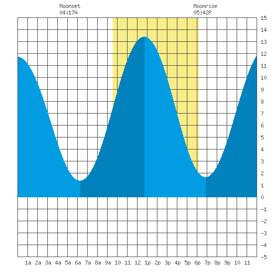 Carry Inlet tide chart for Friday, November 4, 2022