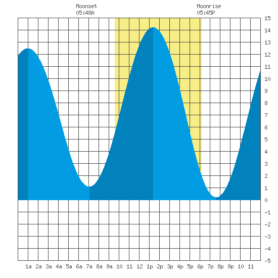Carry Inlet tide chart for Saturday, November 5, 2022