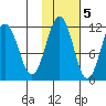 Carry Inlet tide chart for Saturday, November 5, 2022