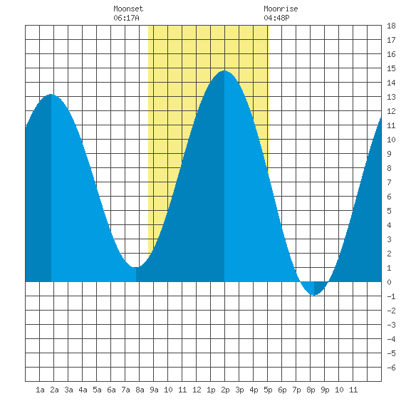 Carry Inlet tide chart for Sunday, November 6, 2022
