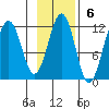 Carry Inlet tide chart for Sunday, November 6, 2022