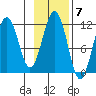 Carry Inlet tide chart for Monday, November 7, 2022