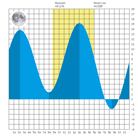 Carry Inlet tide chart for Tuesday, November 8, 2022