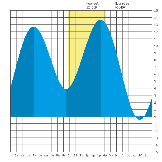 Carry Inlet tide chart for Saturday, December 10, 2022
