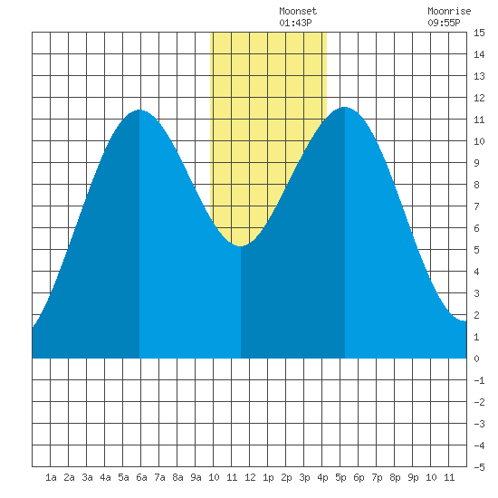 Carry Inlet tide chart for Tuesday, December 13, 2022