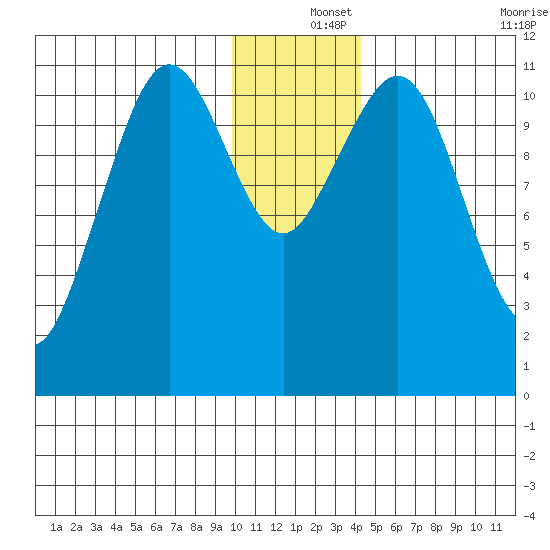 Carry Inlet tide chart for Wednesday, December 14, 2022