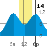 Carry Inlet tide chart for Wednesday, December 14, 2022
