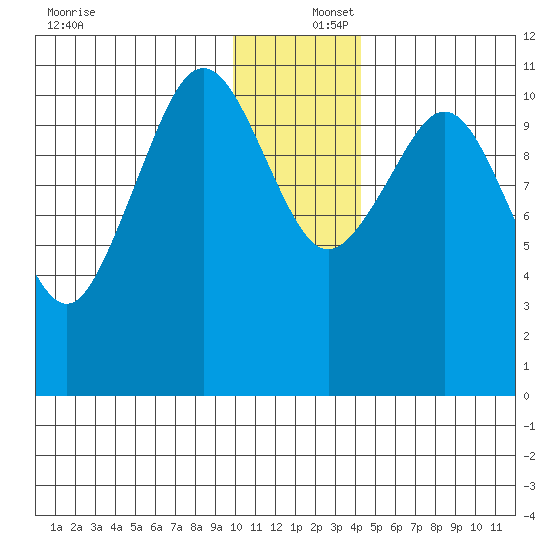 Carry Inlet tide chart for Friday, December 16, 2022