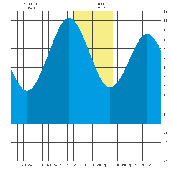 Carry Inlet tide chart for Saturday, December 17, 2022